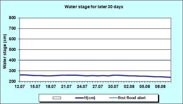 Water stage for later 30 Days