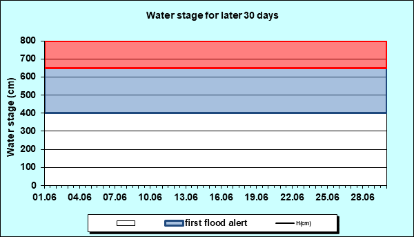 Water stage for later 30 Days