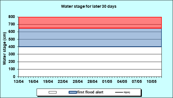 Water stage for later 30 Days