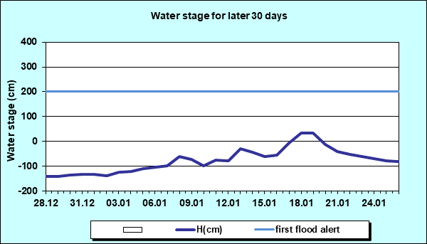 Water stage for later 30 Days