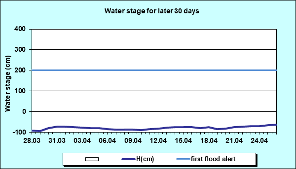 Water stage for later 30 Days