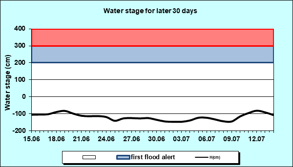 Water stage for later 30 Days