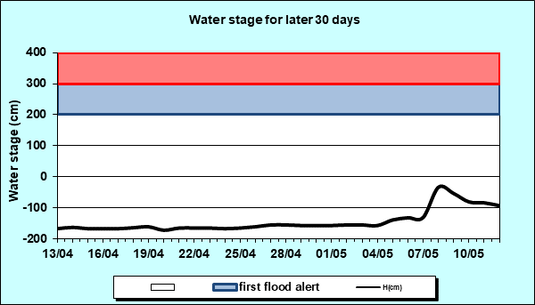 Water stage for later 30 Days