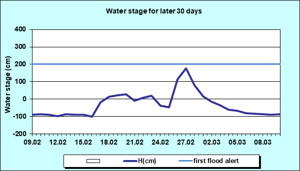 Water stage for later 30 Days