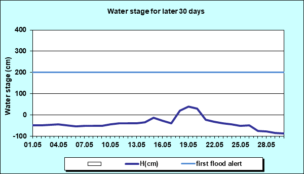 Water stage for later 30 Days