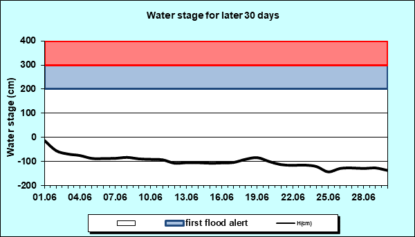 Water stage for later 30 Days