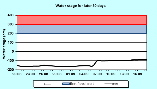 Water stage for later 30 Days