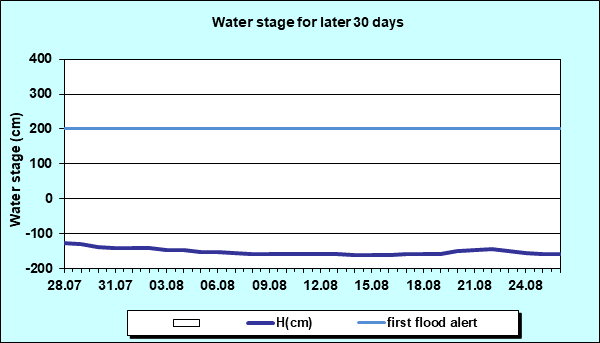 Water stage for later 30 Days