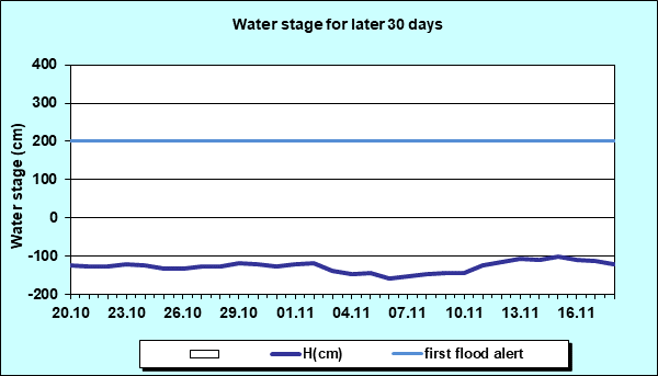 Water stage for later 30 Days