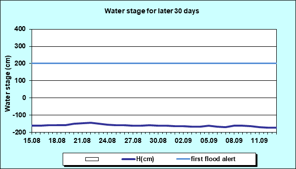 Water stage for later 30 Days