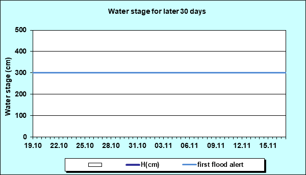 Water stage for later 30 Days