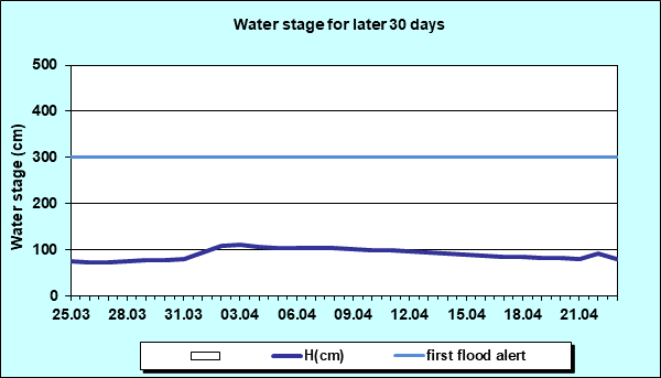 Water stage for later 30 Days