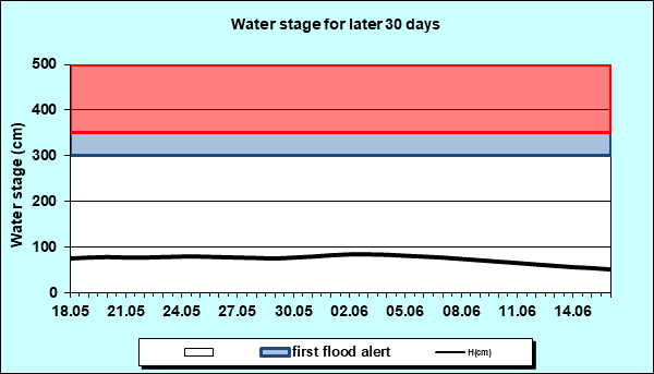 Water stage for later 30 Days