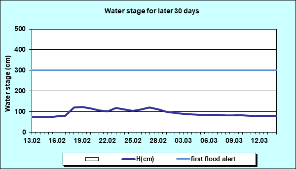 Water stage for later 30 Days