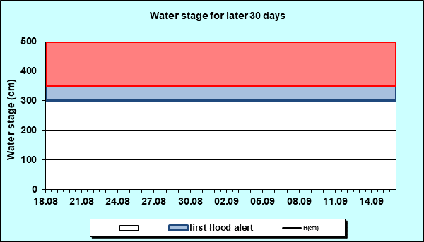 Water stage for later 30 Days
