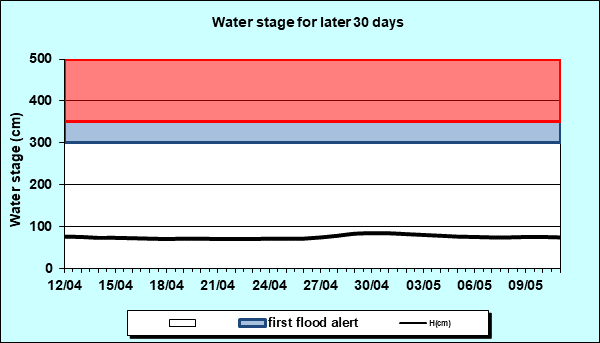 Water stage for later 30 Days