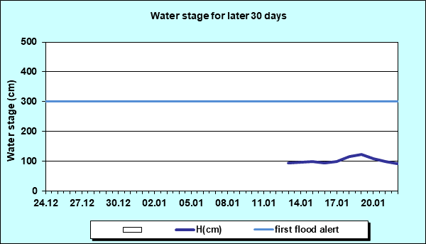Water stage for later 30 Days