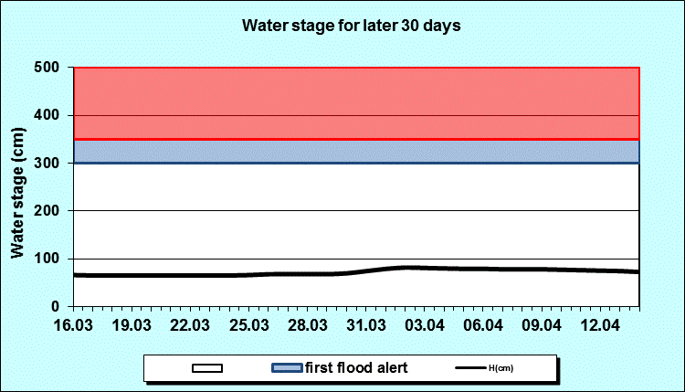 Water stage for later 30 Days