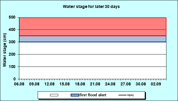 Water stage for later 30 Days