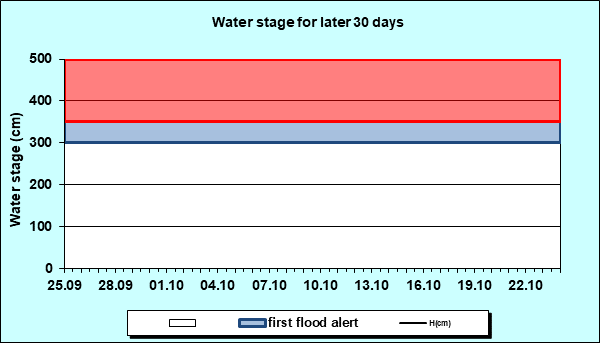 Water stage for later 30 Days