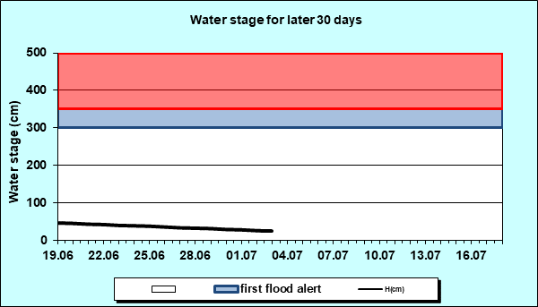 Water stage for later 30 Days