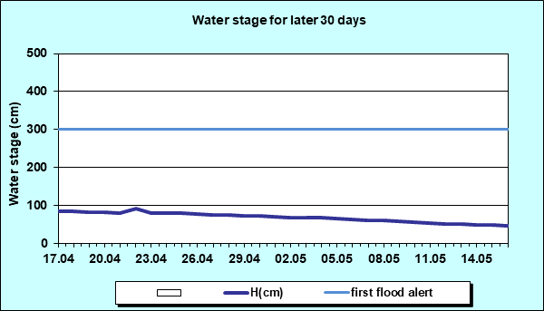 Water stage for later 30 Days