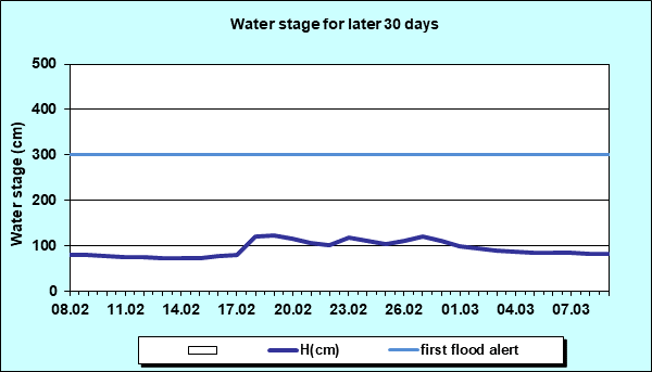 Water stage for later 30 Days