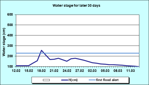 Water stage for later 30 Days