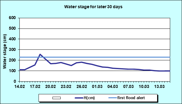 Water stage for later 30 Days