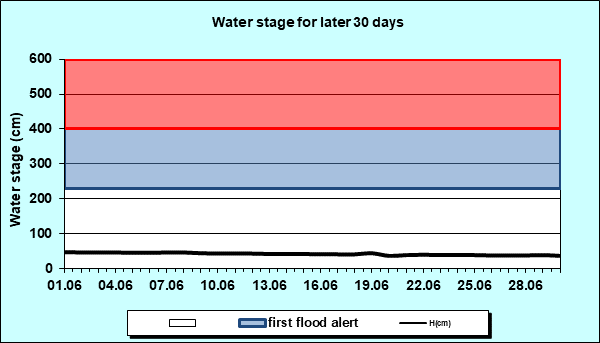 Water stage for later 30 Days