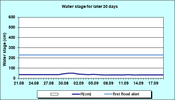 Water stage for later 30 Days