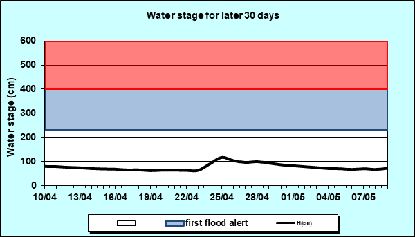 Water stage for later 30 Days