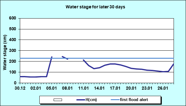 Water stage for later 30 Days