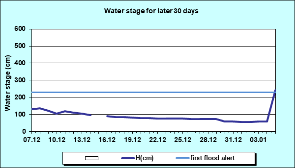 Water stage for later 30 Days