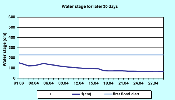 Water stage for later 30 Days
