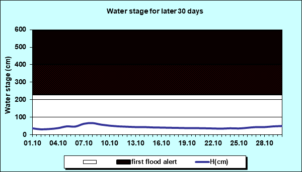 Water stage for later 30 Days