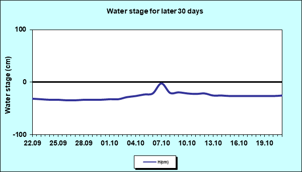 Water stage for later 30 Days