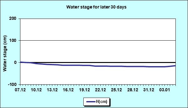 Water stage for later 30 Days