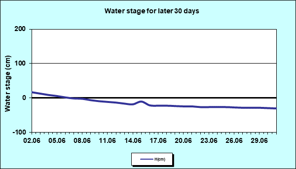 Water stage for later 30 Days