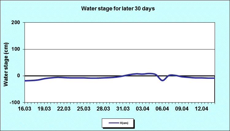 Water stage for later 30 Days
