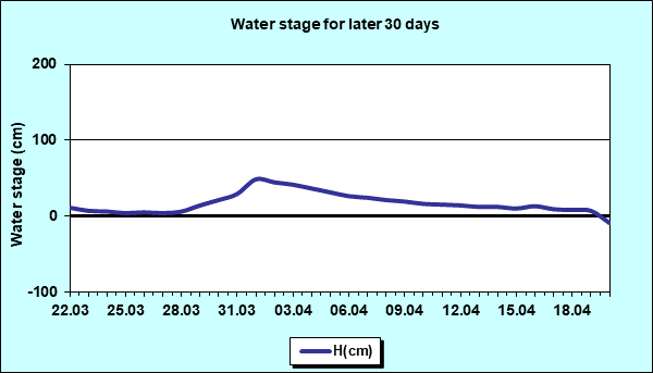 Water stage for later 30 Days
