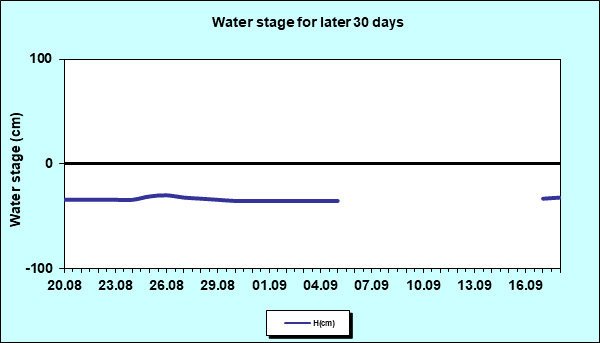 Water stage for later 30 Days