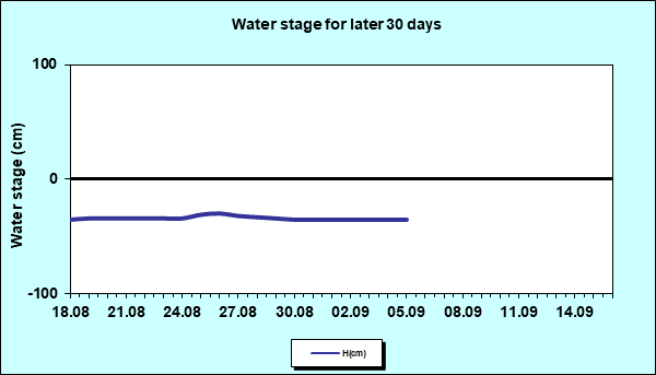 Water stage for later 30 Days