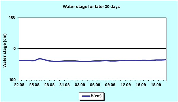 Water stage for later 30 Days