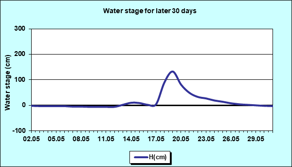 Water stage for later 30 Days