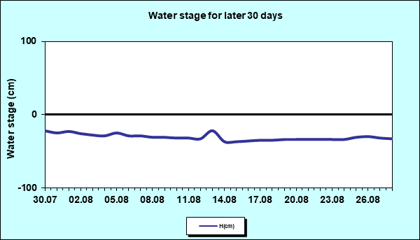 Water stage for later 30 Days