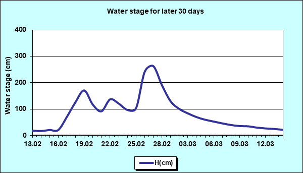 Water stage for later 30 Days