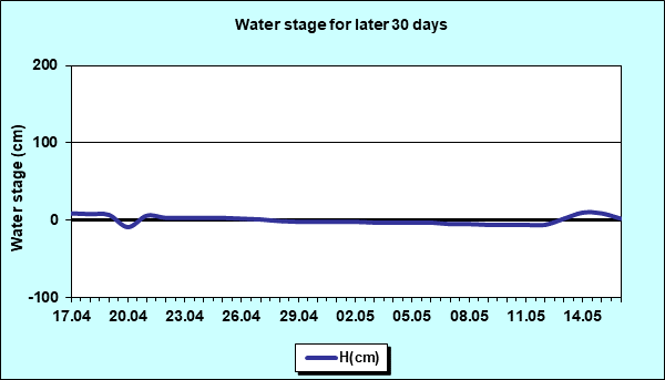 Water stage for later 30 Days