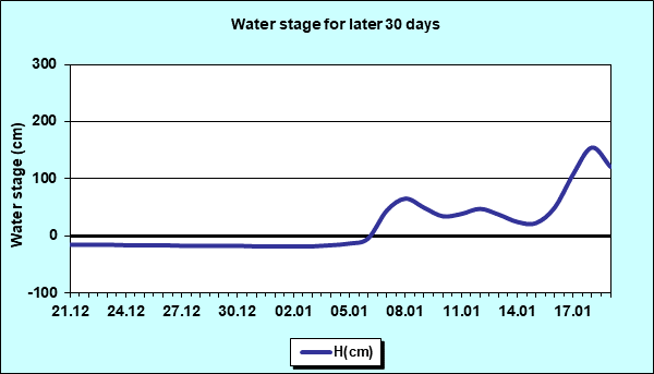 Water stage for later 30 Days