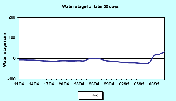 Water stage for later 30 Days